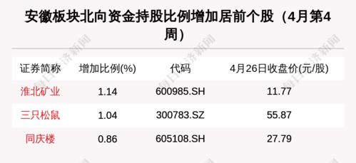 安徽區(qū)域股市周報 新增一家上市公司，94家機構(gòu)密集調(diào)研洽洽食品