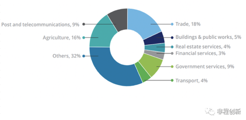 非洲十國創(chuàng)投市場調(diào)研報告 塞內(nèi)加爾——西非數(shù)字經(jīng)濟的門戶與潛力市場